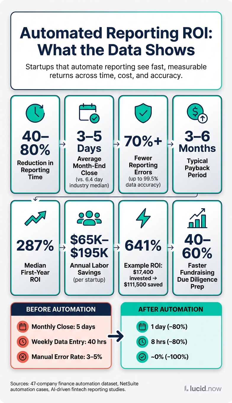 ROI of Automated Reporting for Startups: Key Metrics at a Glance
