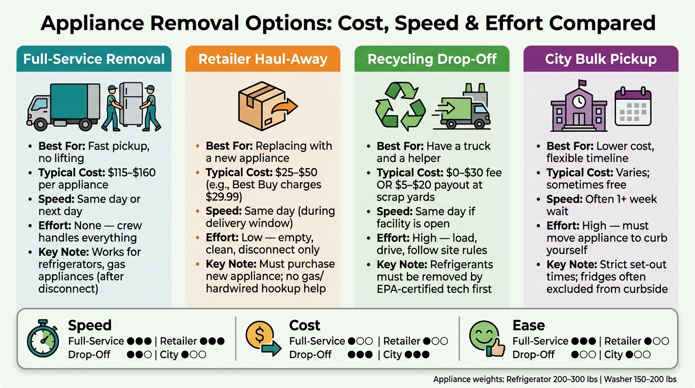 Appliance Removal Options: Cost, Speed & Effort Compared