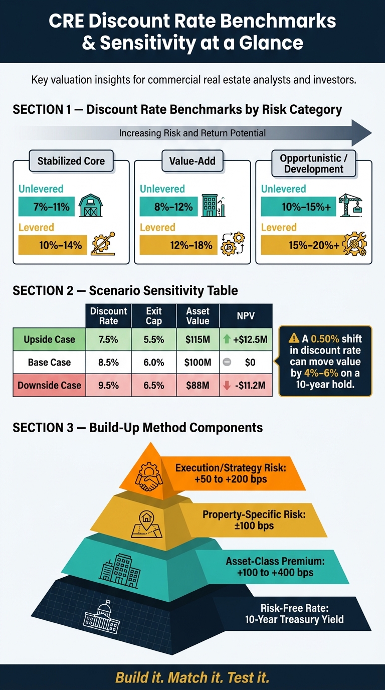 CRE Discount Rate Benchmarks by Risk Category: Unlevered vs. Levered