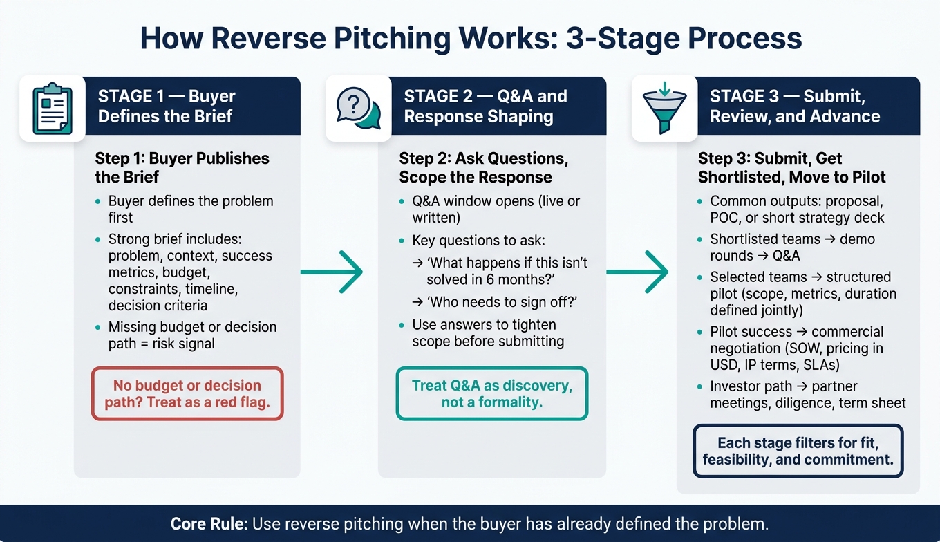 How Reverse Pitching Works: 3-Stage Process Explained
