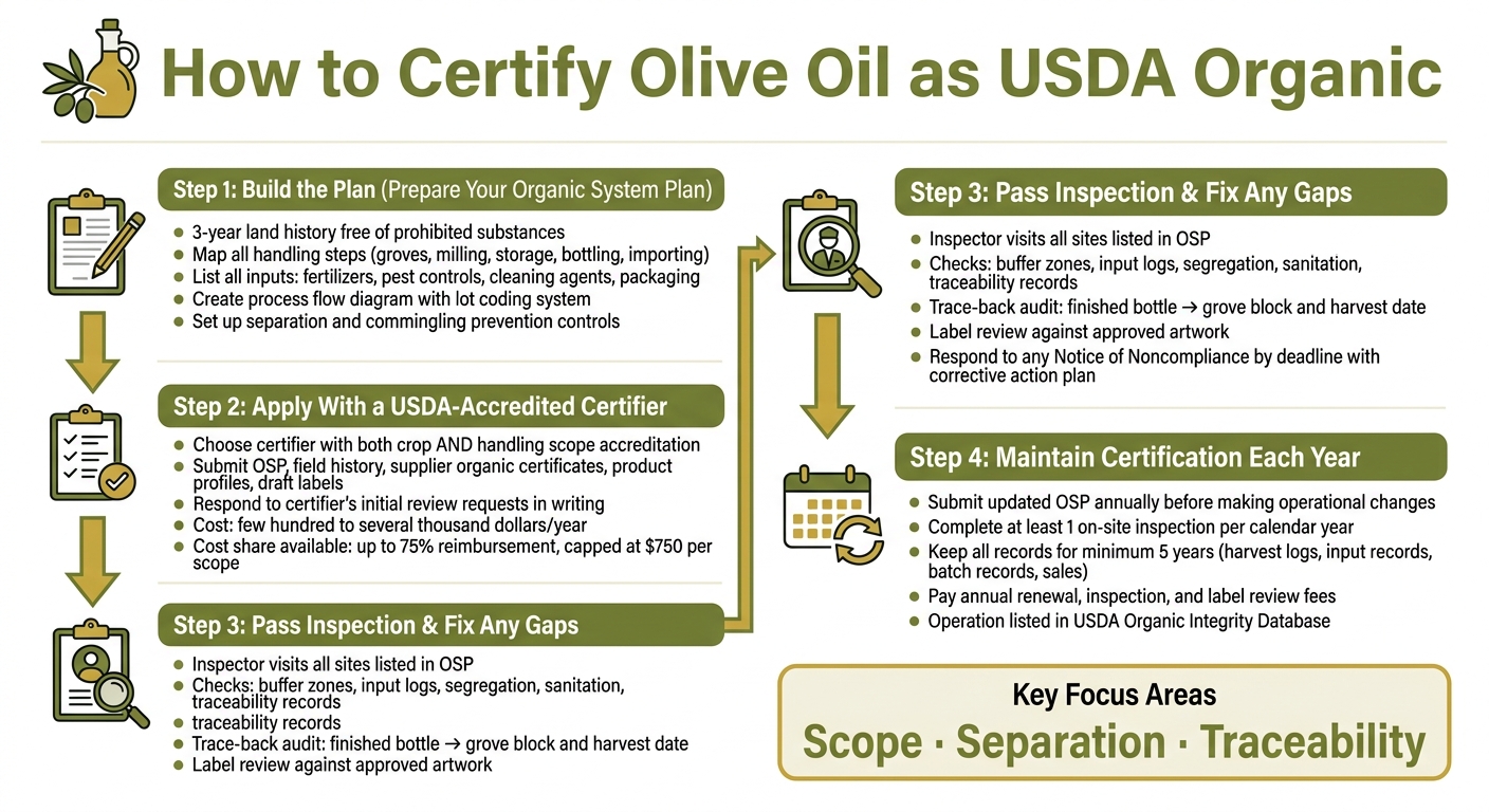 How to Certify Olive Oil as USDA Organic: 4-Step Process