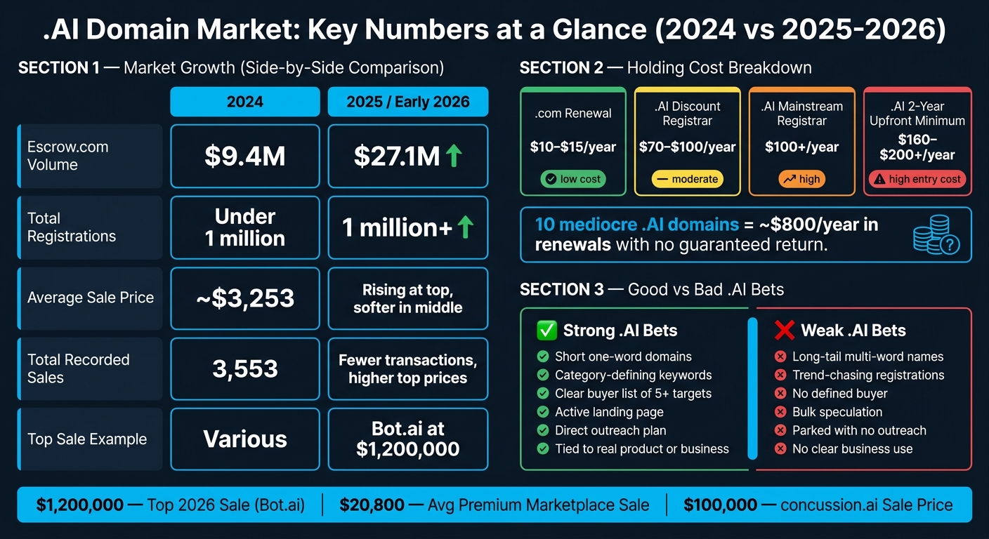 .AI Domain Investment: 2024 vs 2025–2026 Market Data & Costs