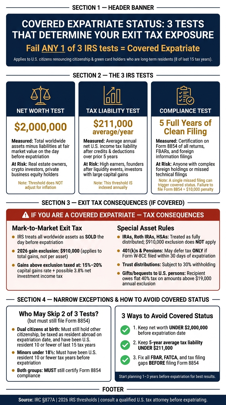 Covered Expatriate: 3 IRS Tests, Key Thresholds & Exit Tax Rules (2026)