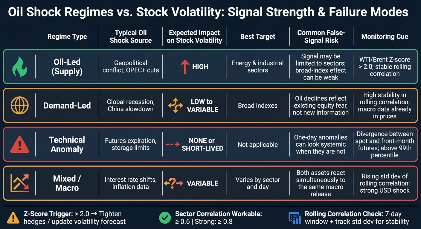 Oil Shock Regimes vs. Stock Volatility: Signal Strength & Failure Modes