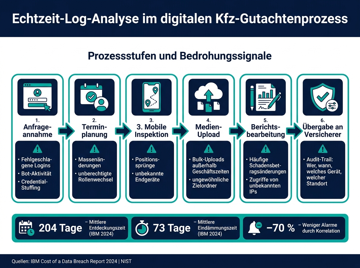Echtzeit-Log-Analyse im digitalen Kfz-Gutachtenprozess