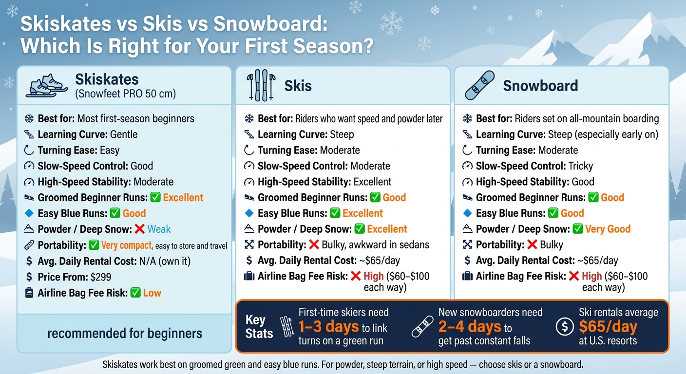 Skiskates vs Skis vs Snowboard: Beginner's Guide to Snow Sports Gear