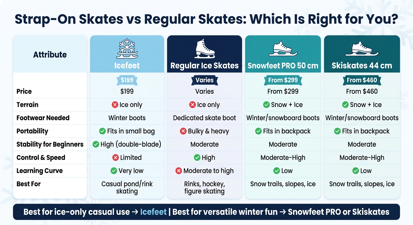 Icefeet vs Regular Skates vs Snowfeet PRO vs Skiskates: Side-by-Side Comparison