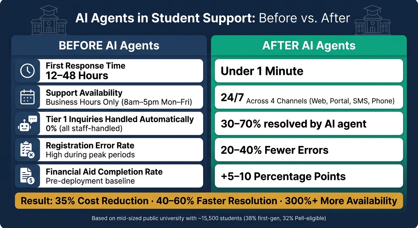 AI Agents in Student Support: Before vs. After Key Metrics