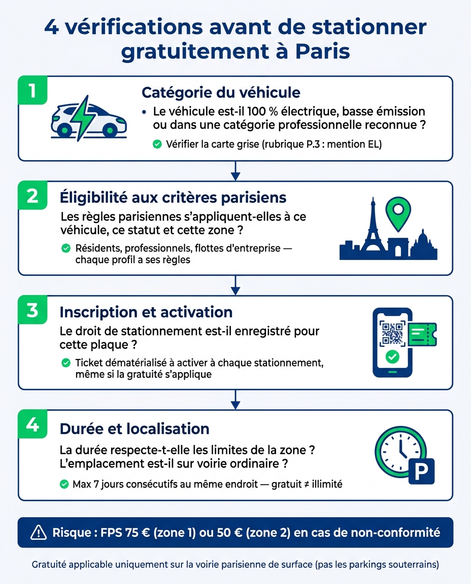 4 vérifications avant de stationner gratuitement à Paris