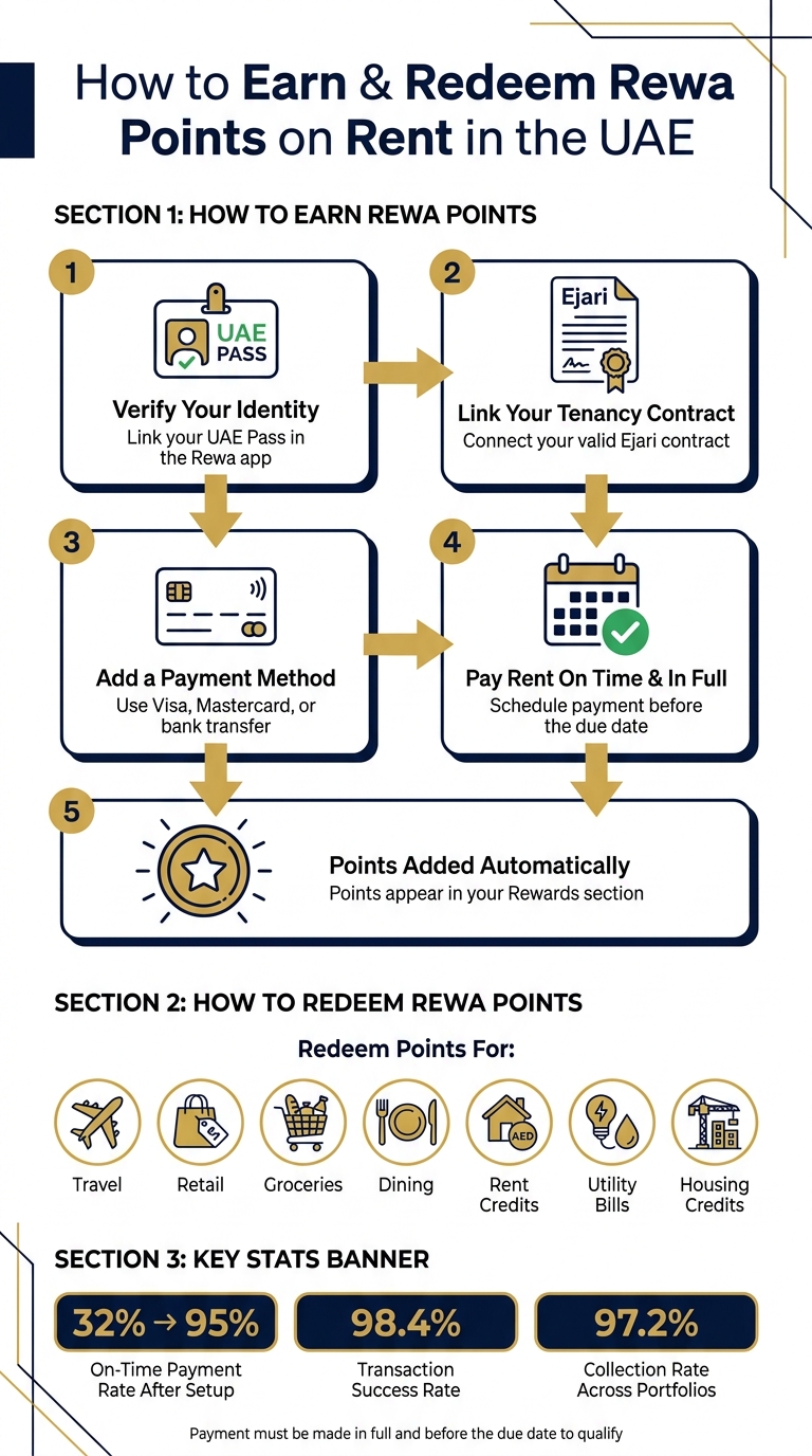 How to Earn & Redeem Rewa Points on Rent in the UAE
