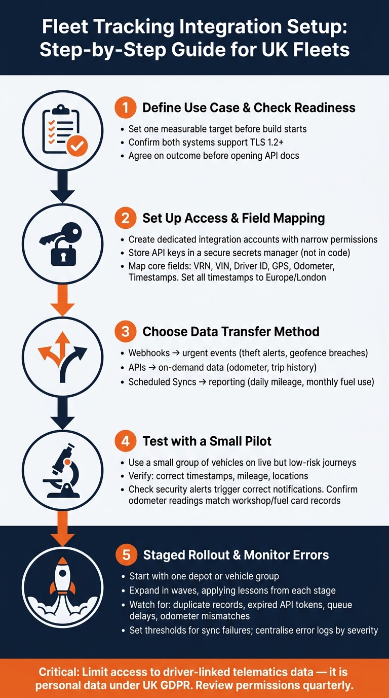 Fleet Tracking Integration Setup: Step-by-Step Guide for UK Fleets