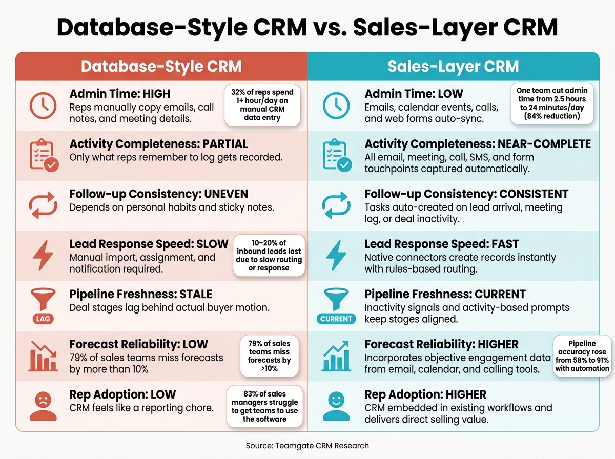 Database-Style CRM vs. Sales-Layer CRM: Key Differences