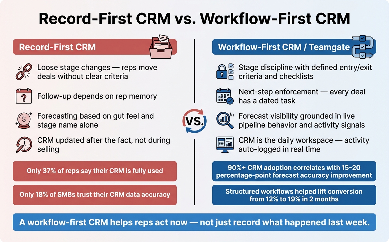 Record-First CRM vs. Workflow-First CRM: Key Differences