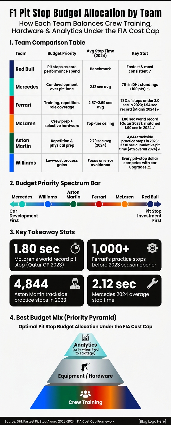 F1 Pit Stop Budget Allocation by Team: Speed vs. Strategy