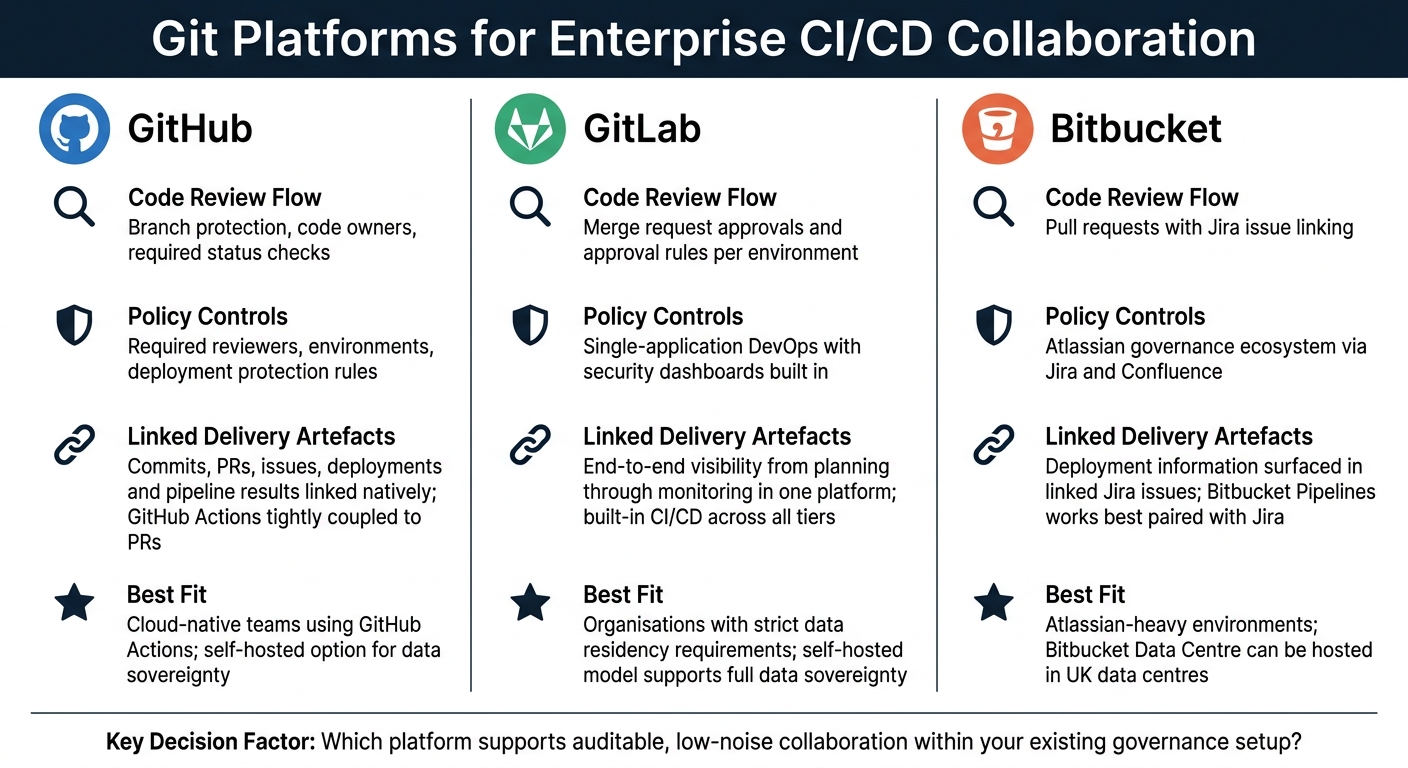 Git Platforms for Enterprise CI/CD Collaboration: GitHub vs GitLab vs Bitbucket