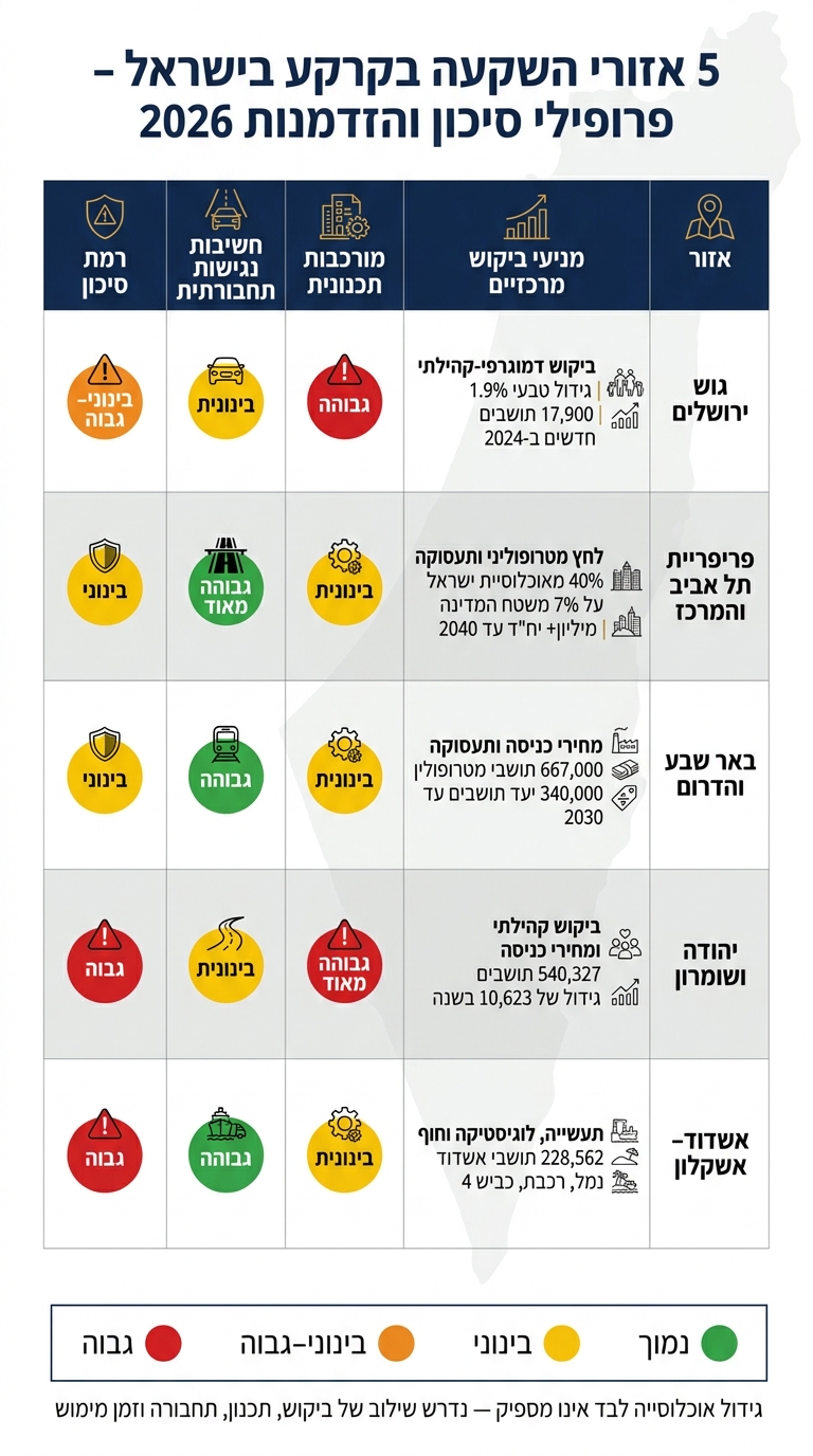 5 אזורי השקעה בקרקע בישראל – השוואת סיכון ופוטנציאל 2026