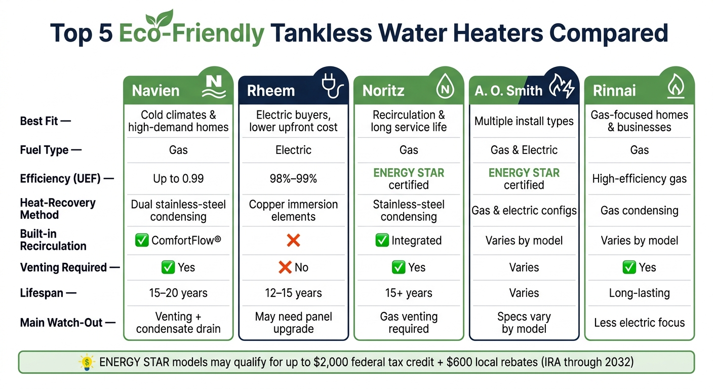 Top 5 Eco-Friendly Tankless Water Heaters Compared (2024)
