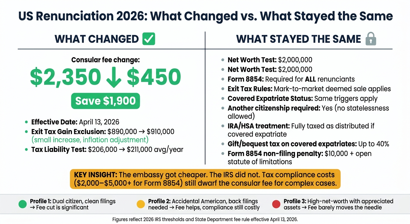 US Renunciation Fee 2026: What Changed vs. What Didn't