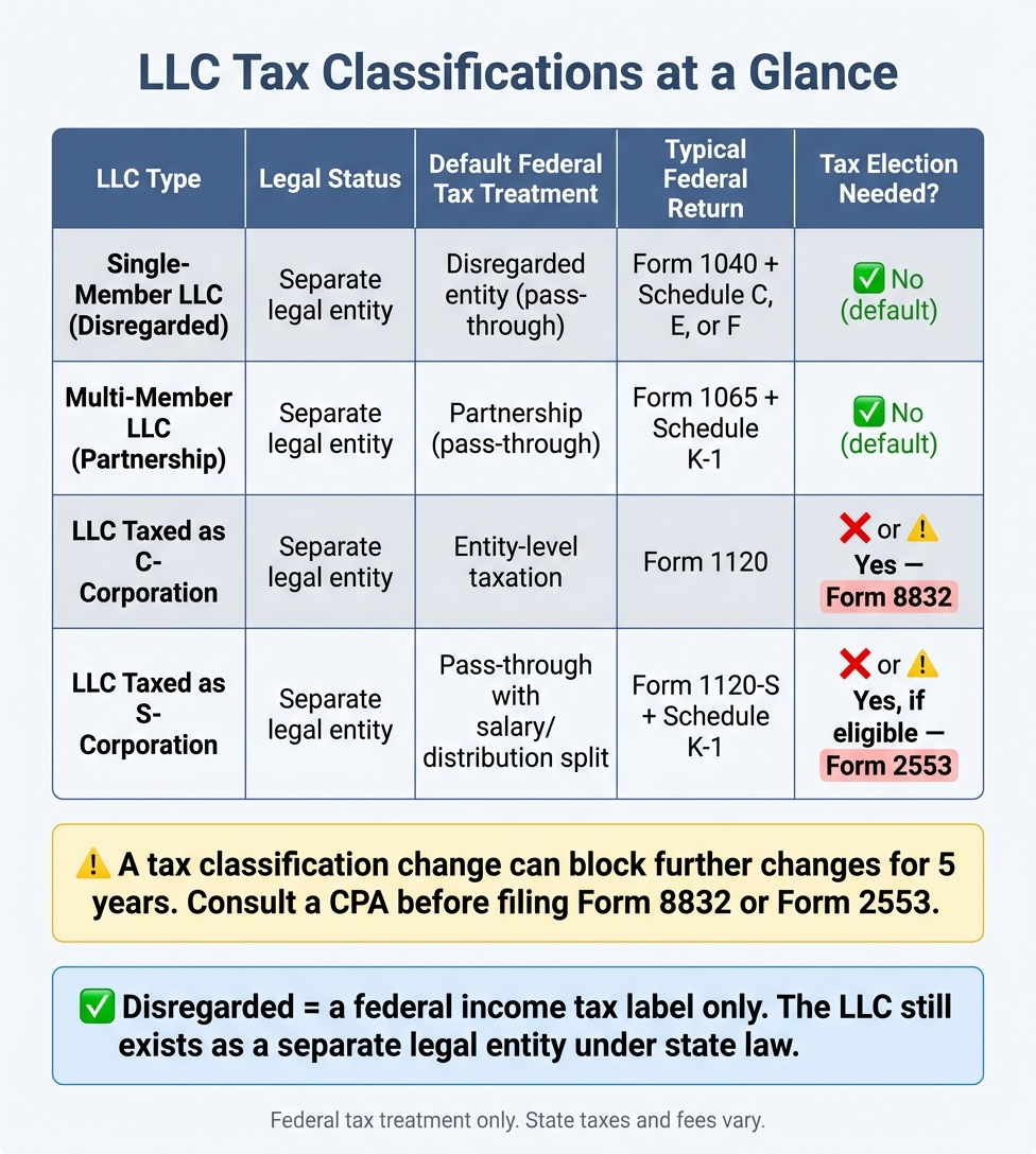 LLC Tax Classifications Compared: Federal Treatment, Filing & Elections