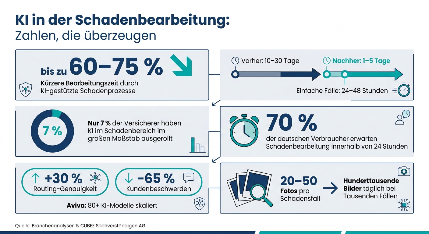 KI in der Schadenbearbeitung: Zahlen, die überzeugen