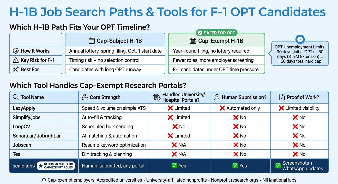 Cap-Exempt vs Cap-Subject H-1B: Job Search Tools Compared for F-1 OPT Candidates