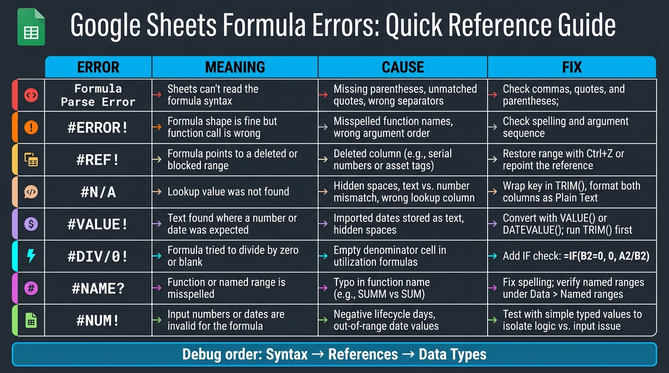 Google Sheets Formula Errors: Quick Reference Guide