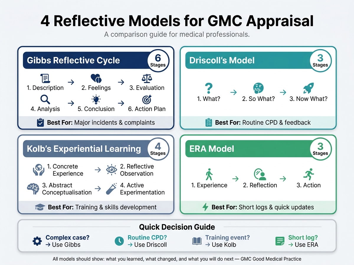 4 Reflective Models for GMC Appraisal: Quick Comparison Guide