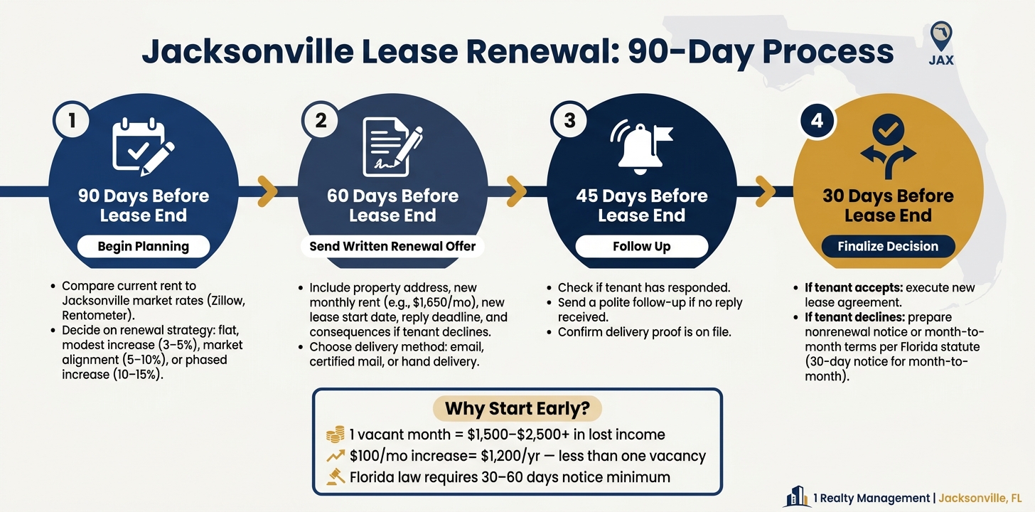 Jacksonville Lease Renewal Timeline: 90-Day Process for Landlords