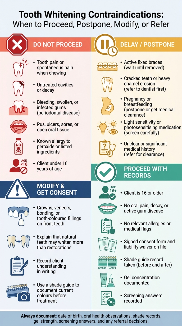 Tooth Whitening Contraindications: Proceed, Postpone, Modify or Refer