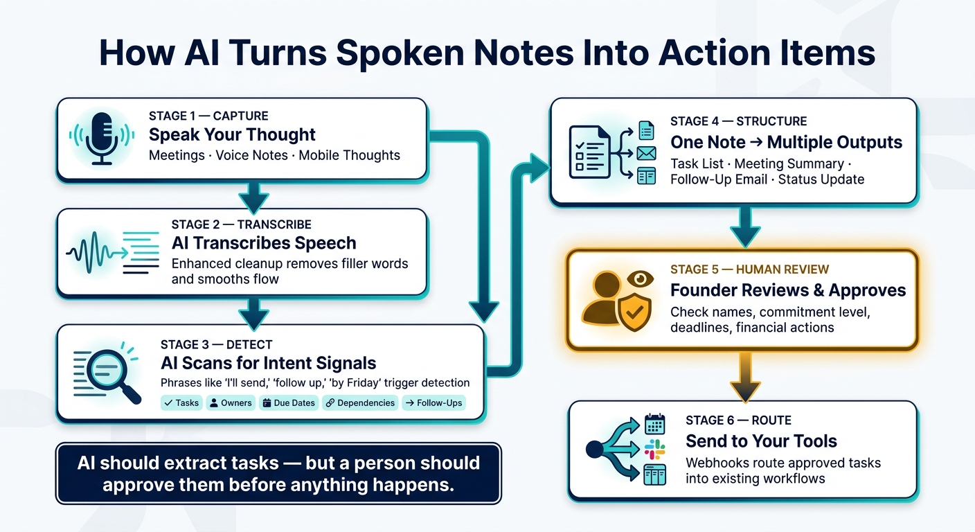 AI Action Item Detection Workflow for Founders