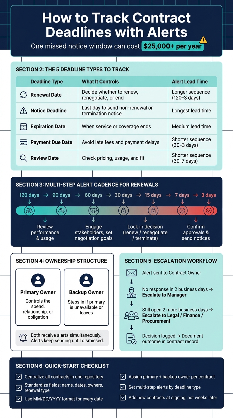 Contract Deadline Alert System: 5 Steps to Never Miss a Renewal