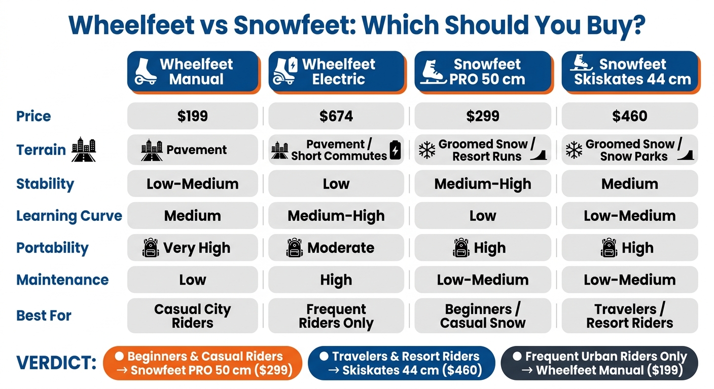 Wheelfeet vs Snowfeet: Full Product Comparison Guide