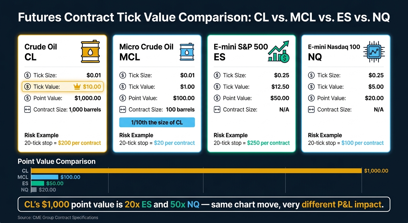 CL vs. MCL vs. ES vs. NQ: Futures Tick Value Comparison