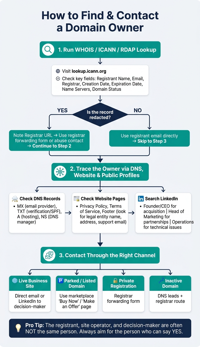 How to Find a Domain Owner: Step-by-Step Lookup Process