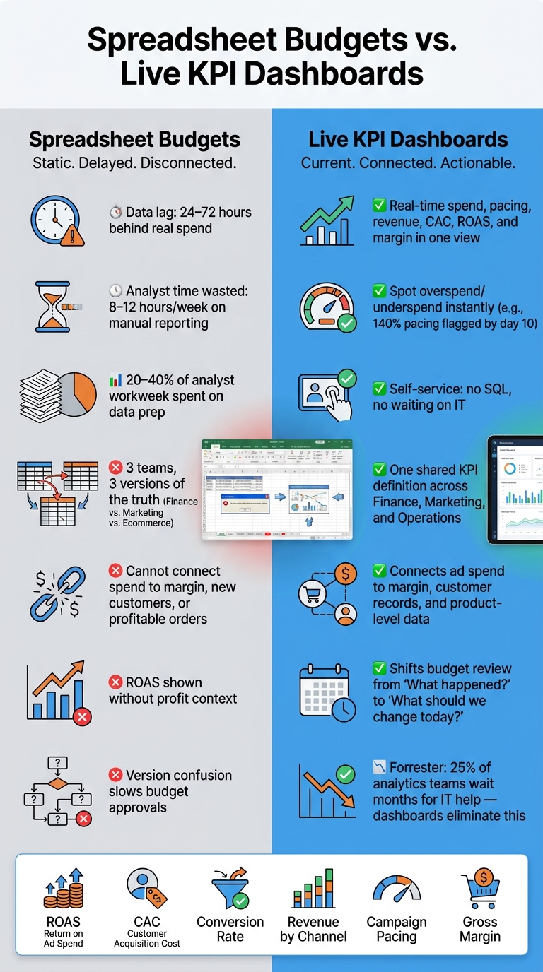 Spreadsheet Budgets vs. Live KPI Dashboards: Key Differences
