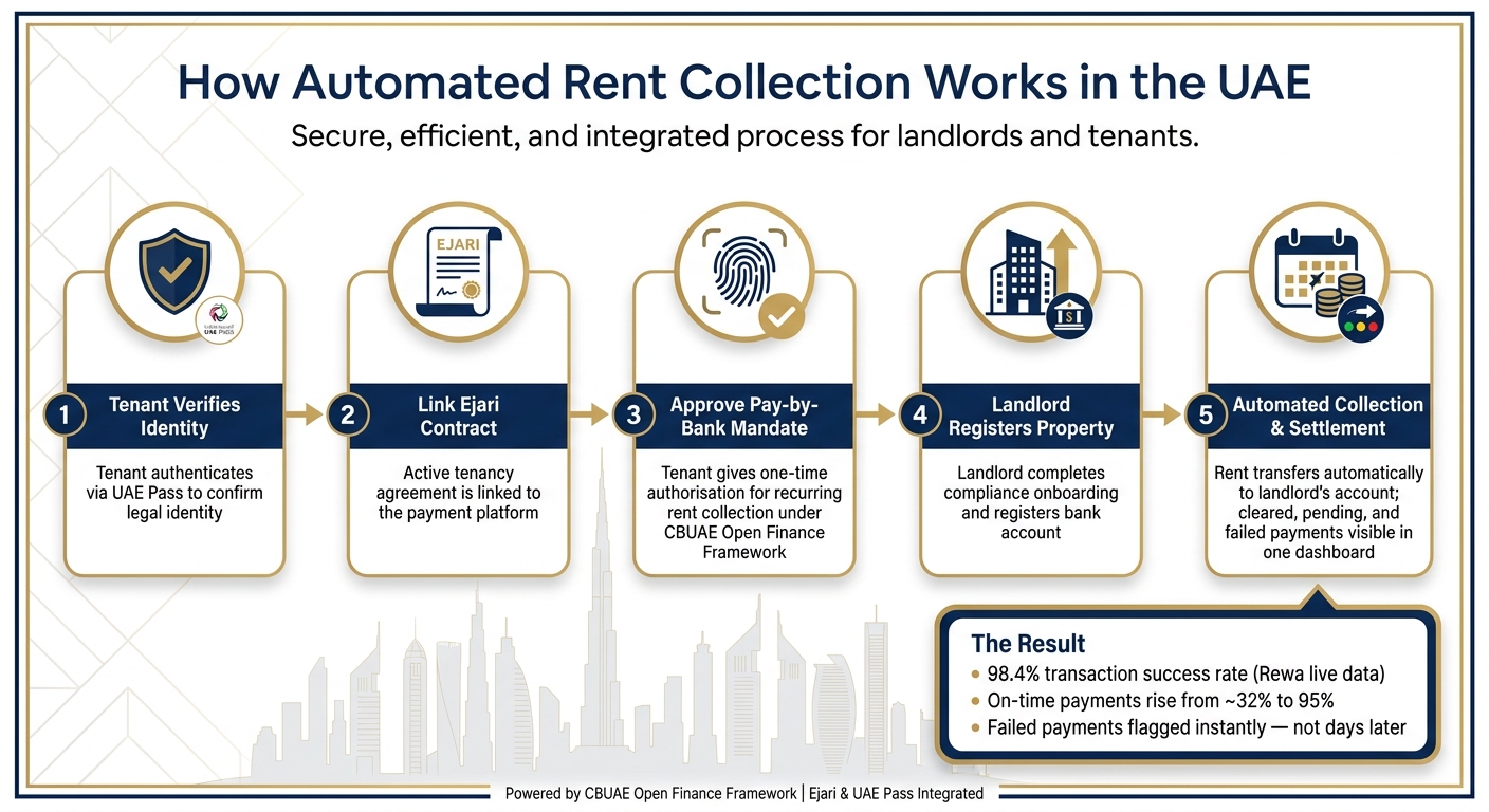 How Automated Rent Collection Works in the UAE: Step-by-Step