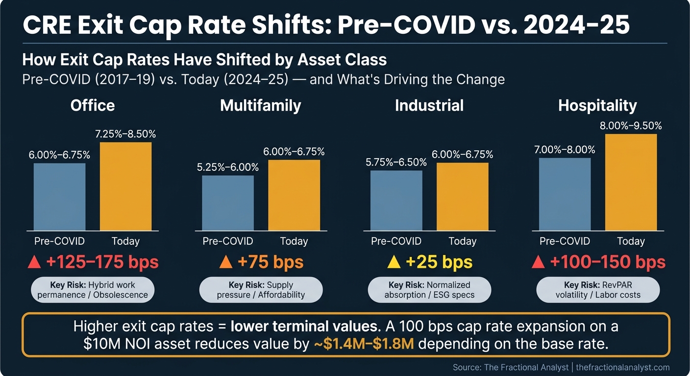 CRE Exit Risk: Cap Rate Shifts by Asset Class (Pre-COVID vs. 2024–25)