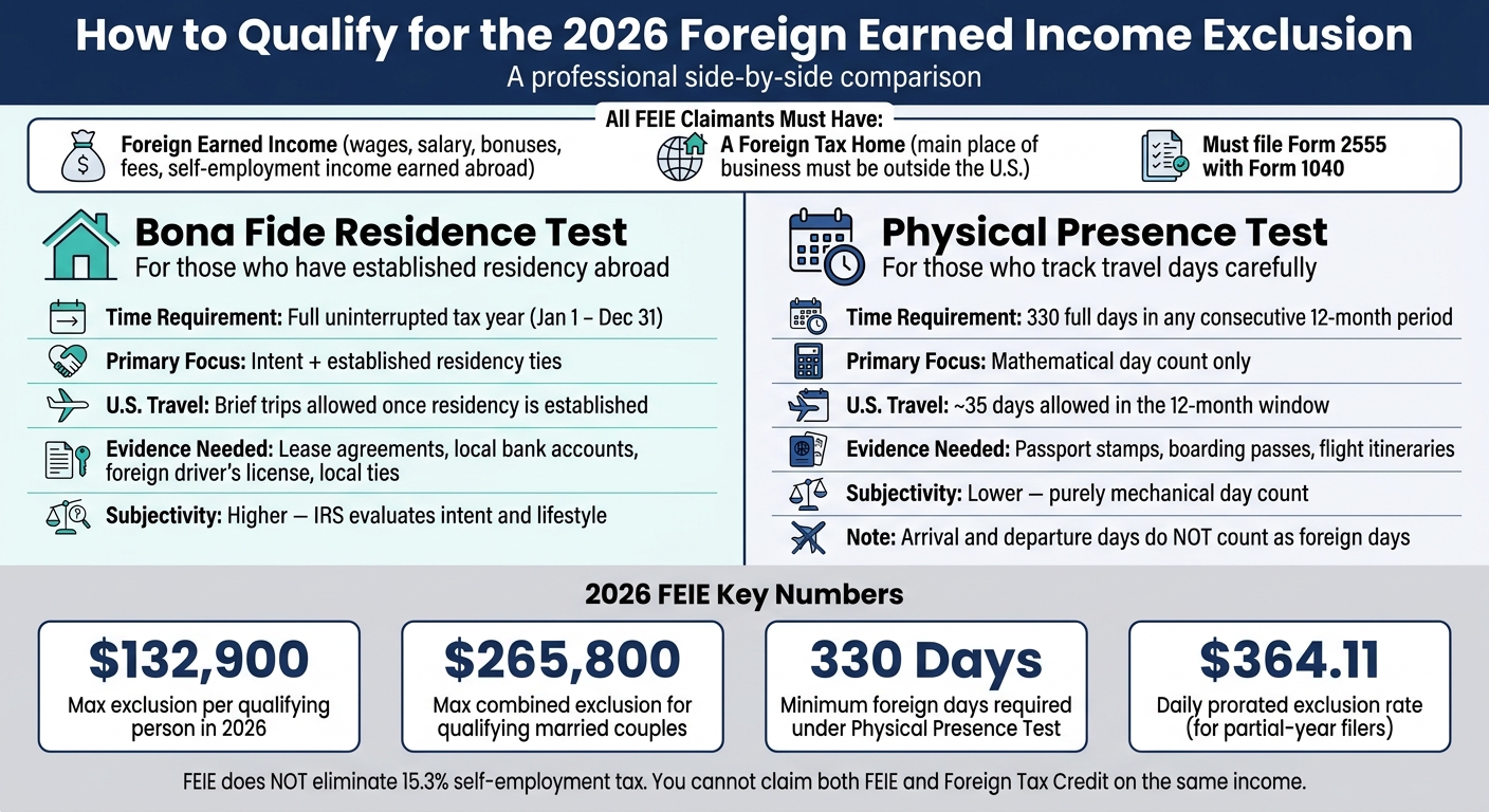 FEIE 2026: Bona Fide Residence vs. Physical Presence Test Explained