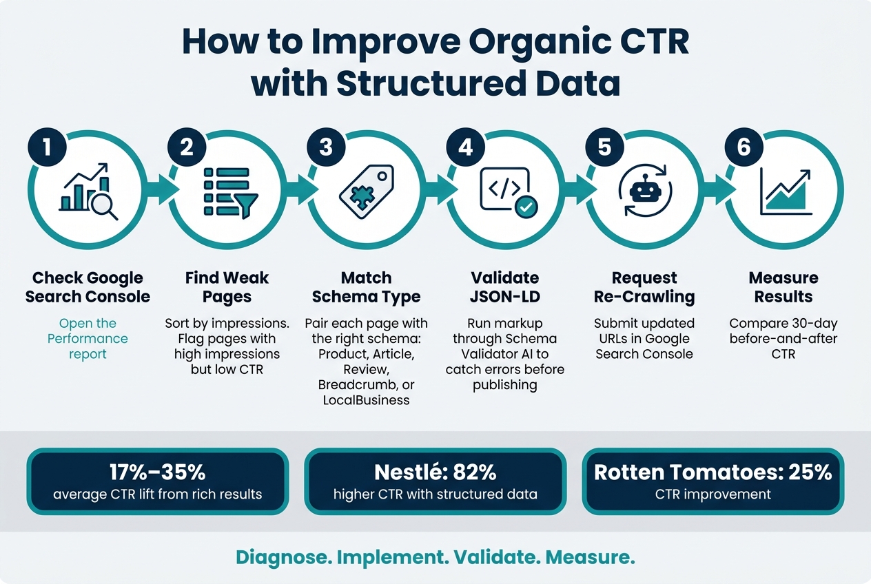 How to Improve Organic CTR with Structured Data: A 6-Step Process