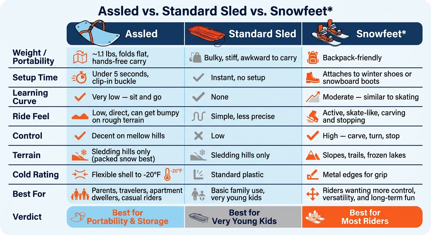 Assled vs. Standard Sled vs. Snowfeet: Which Winter Gear Wins?