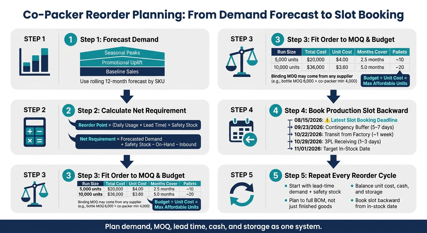 Co-Packer Reorder Planning: From Demand Forecast to Slot Booking
