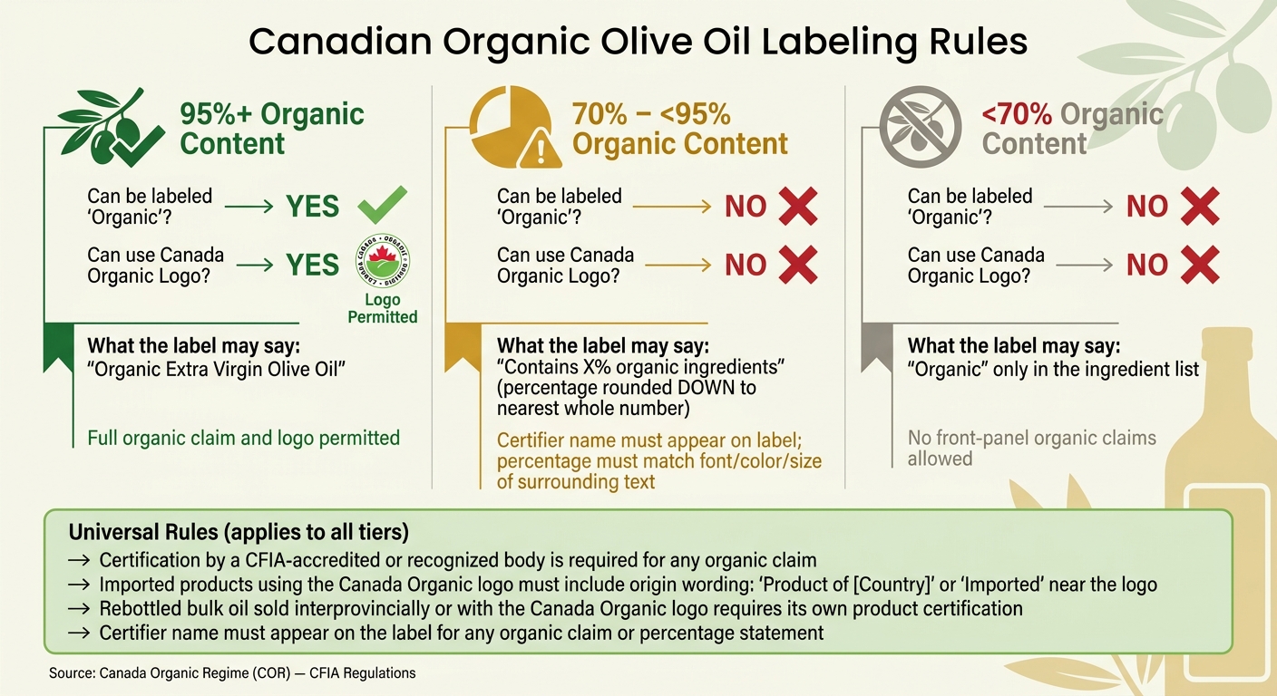 Canada Organic Olive Oil Label Rules: 3 Thresholds Explained