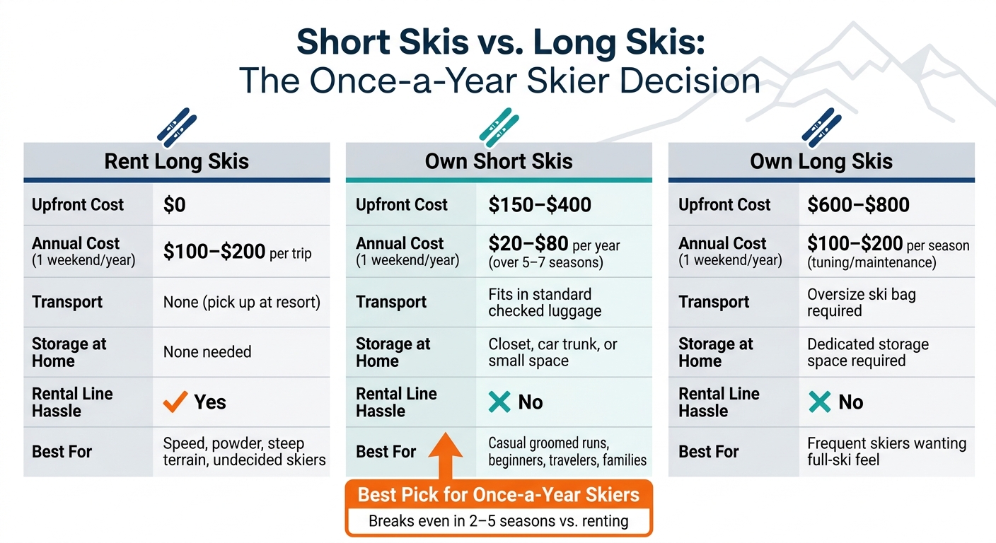 Short Skis vs. Long Skis: Cost & Convenience for Once-a-Year Skiers