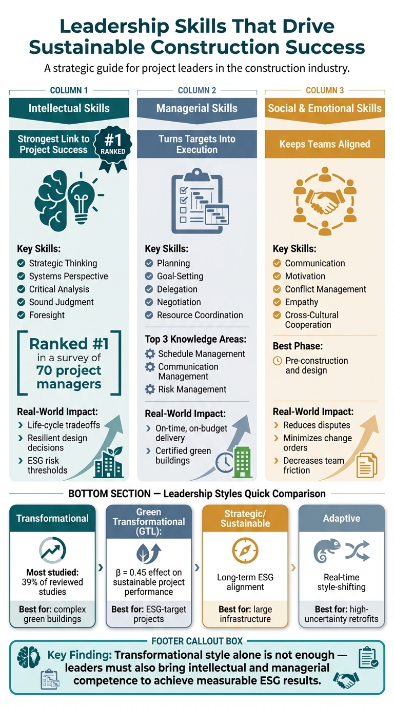 Leadership Competencies for Sustainable Construction: Skills, Styles & Outcomes