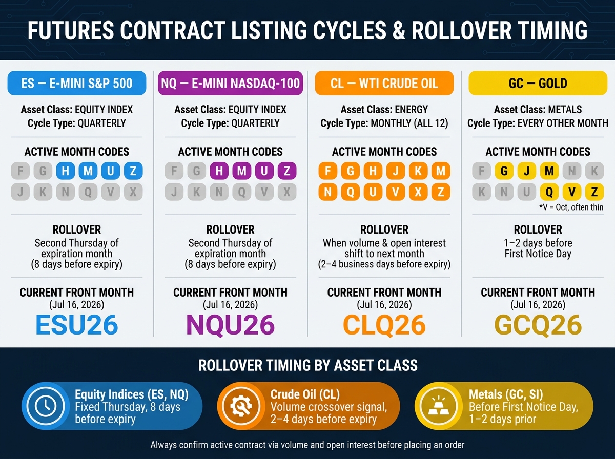 Futures Contract Month Cycles: ES, NQ, CL & GC Compared
