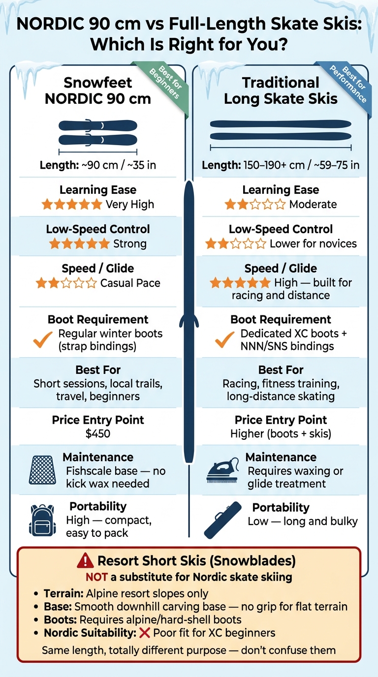 NORDIC 90 cm vs Full-Length Skate Skis: Beginner's Guide