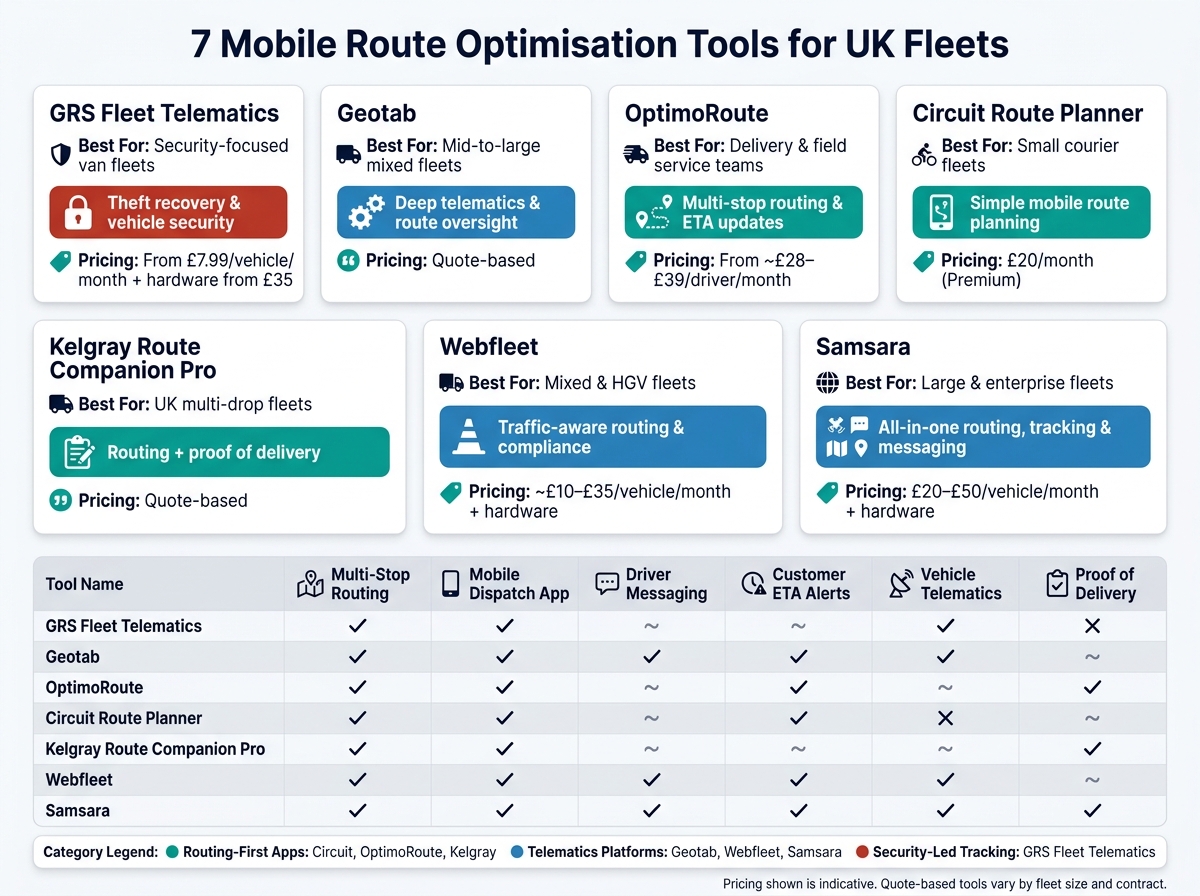 7 Mobile Route Optimisation Tools for UK Fleets: Side-by-Side Comparison