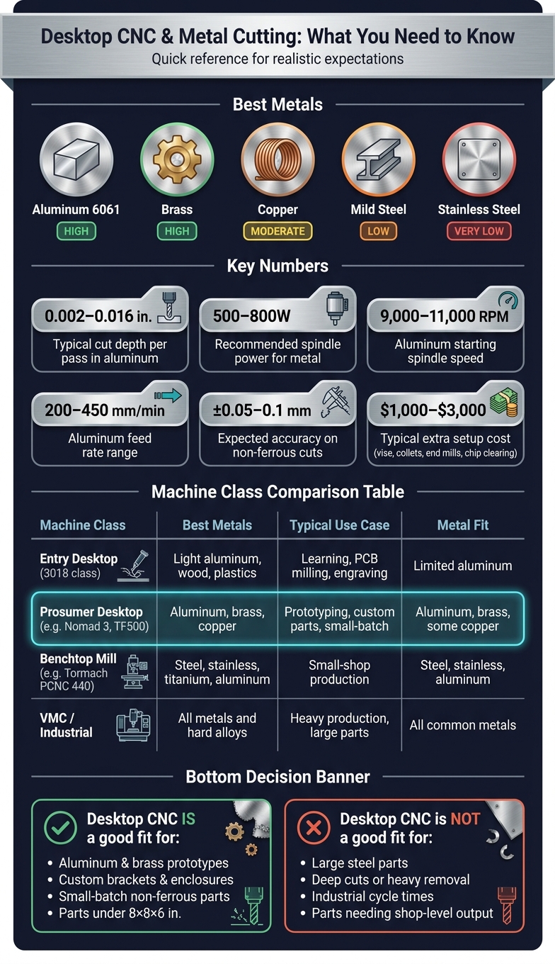 Desktop CNC for Metal: Machine Classes Compared