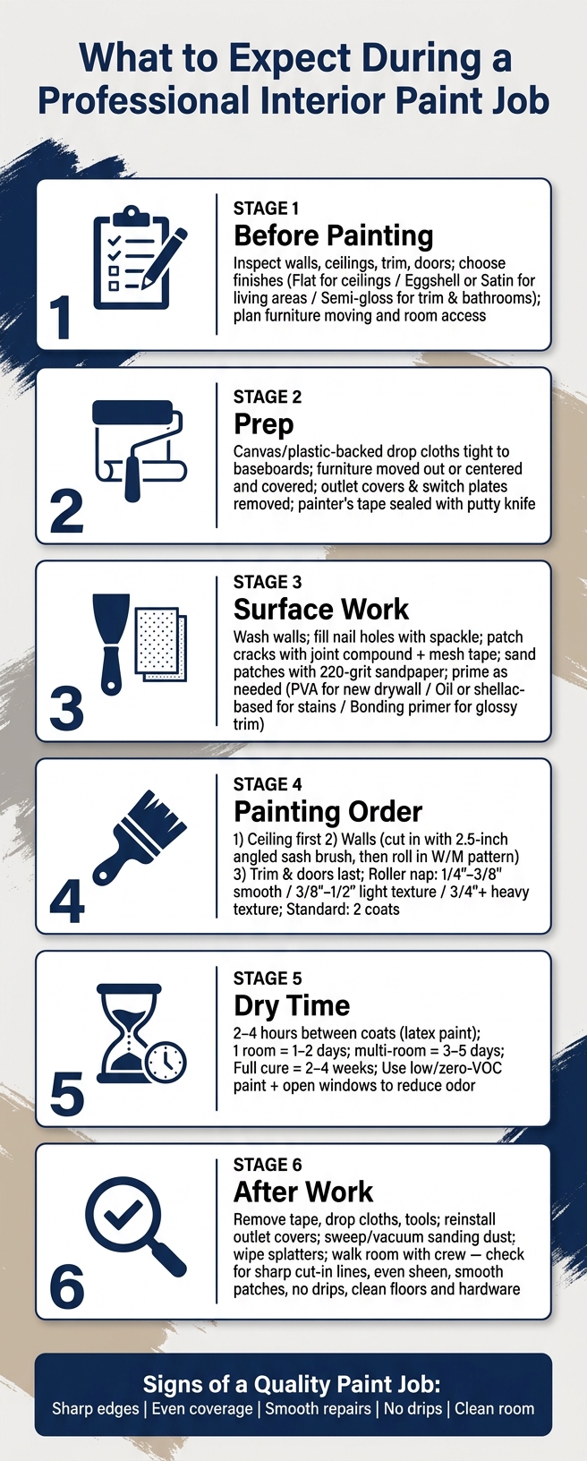 Interior Paint Job Process: Step-by-Step Timeline