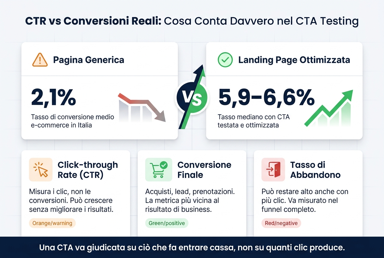 Studio: come i test delle cta aumentano le conversioni 1 Ctr vs conversioni reali: cosa conta davvero nel cta testing